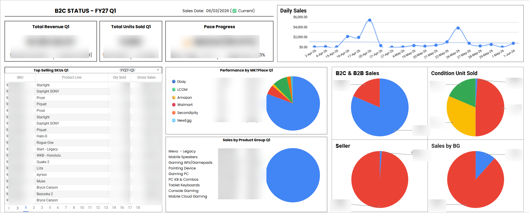B2C Status analytical dashboard built in Google Sheets